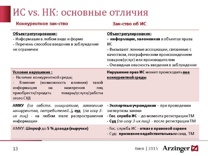 ИС vs. НК: основные отличия 13 Киев | 2015 Конкурентное зак-ство Зак-ство об ИС